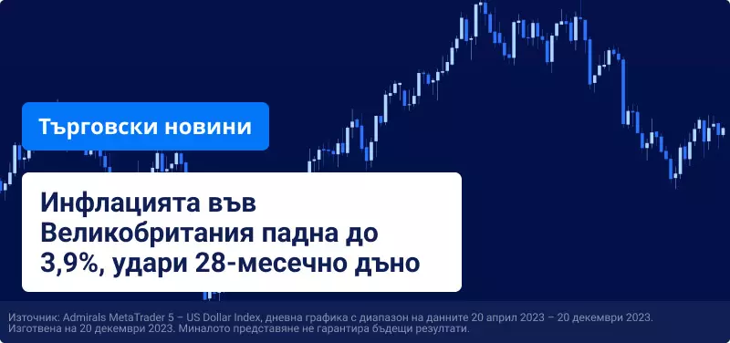 Инфлацията във Великобритания падна до 3,9%, удари 28-месечно дъно