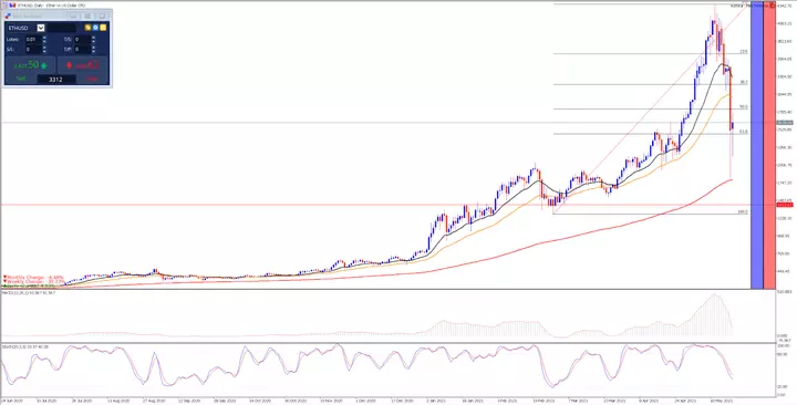 ETHUSD - wykres dzienny