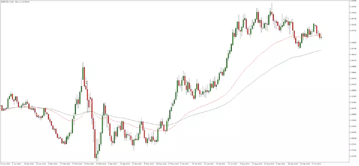 EURUSD Tageschart aus dem MetaTrader 5