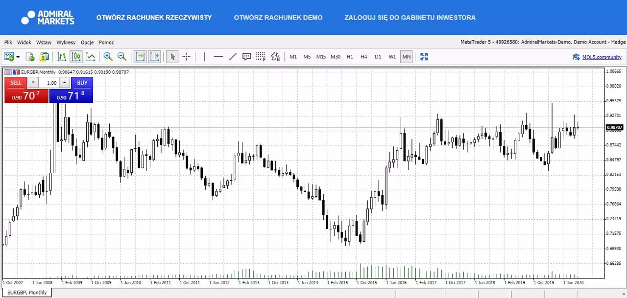 EURGBP - wykres miesięczny
