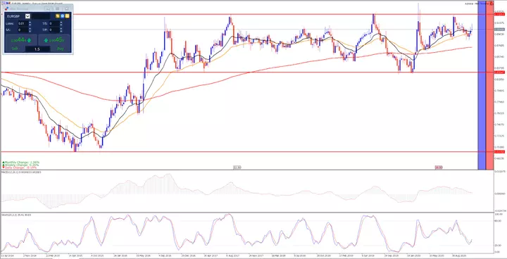 EUR GBP Wochenchart aus der MetaTrader 5 Supreme Edition