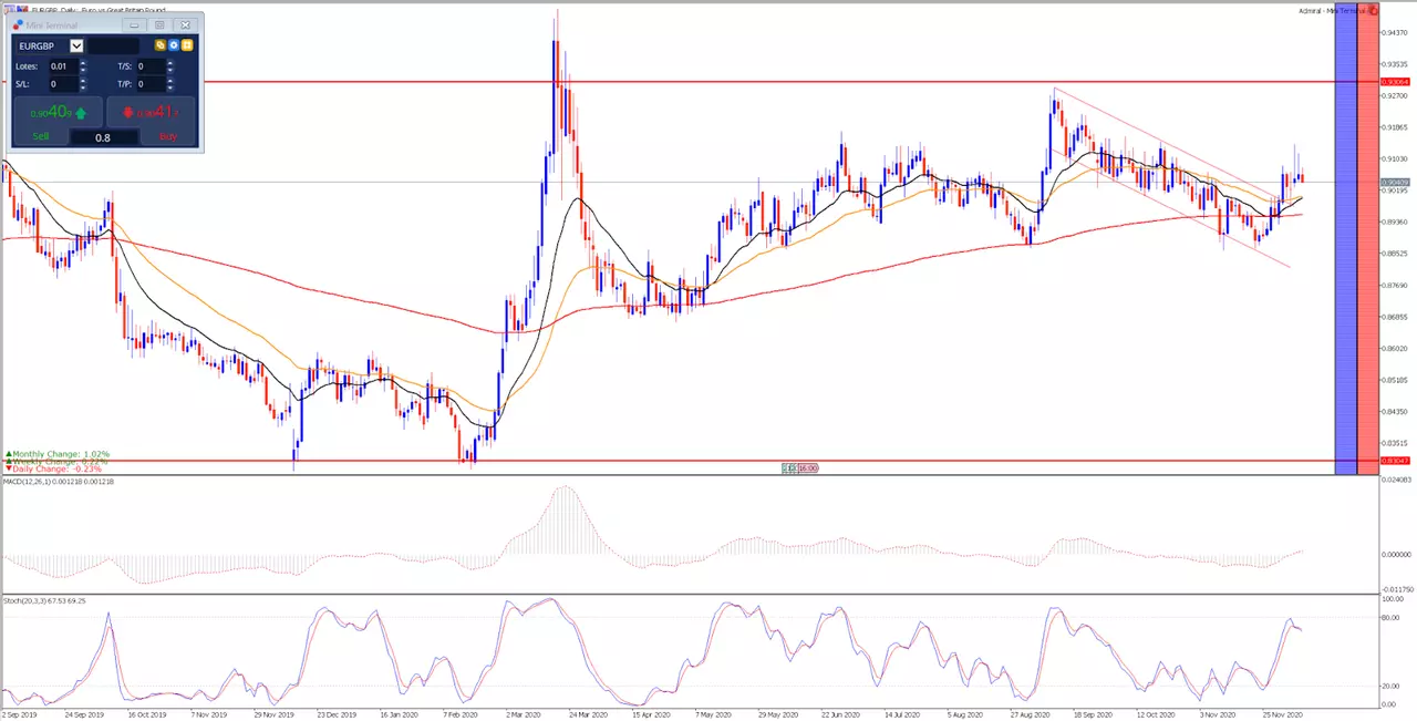 EURGBP wykres dzienny brexit