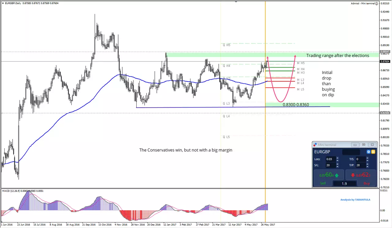 EURGBP élection législative UK