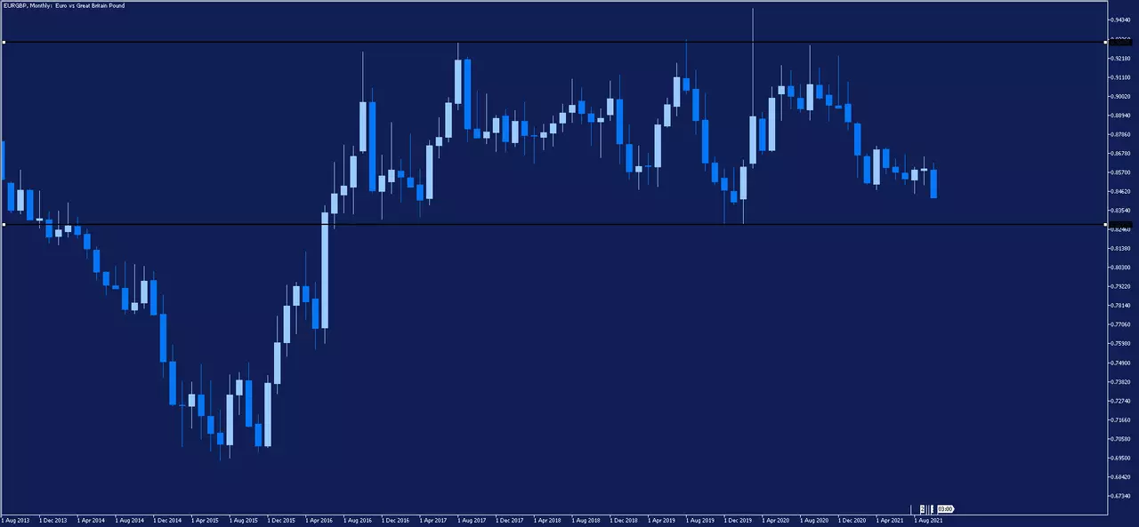 EURGBP price chart