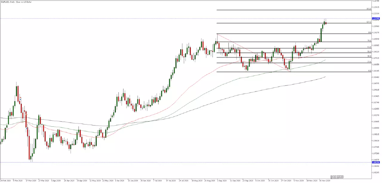 EURUSD, dagelijks
