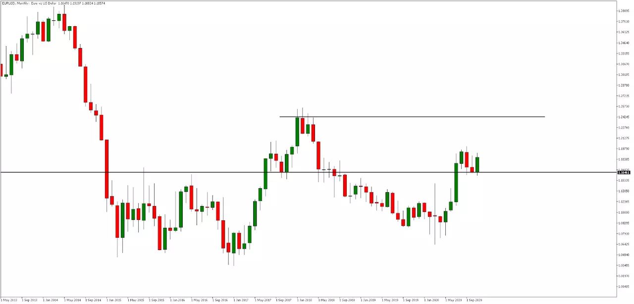EURUSD, Monthly 