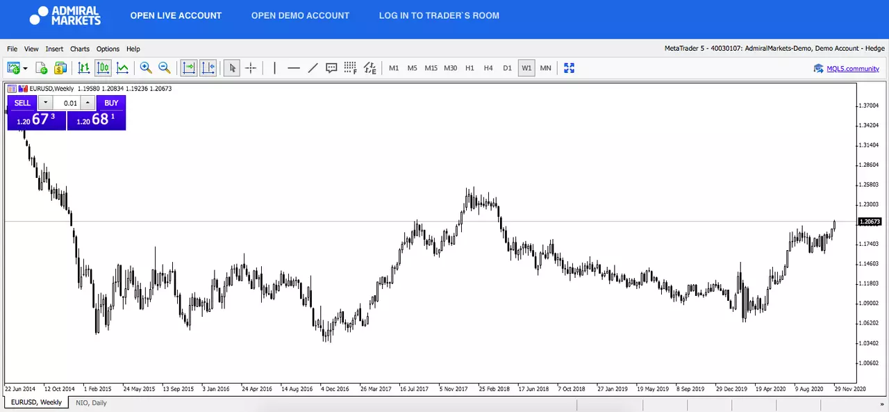 EURUSD, Weekly