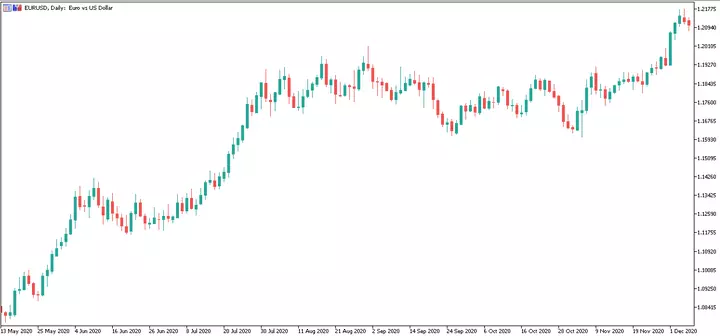 EUR USD Tageschart aus dem MetaTrader 5