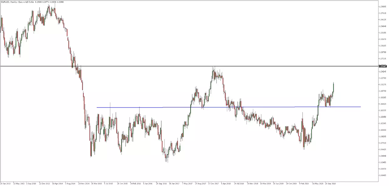 EURUSD Wochenchart aus dem MetaTrader 5