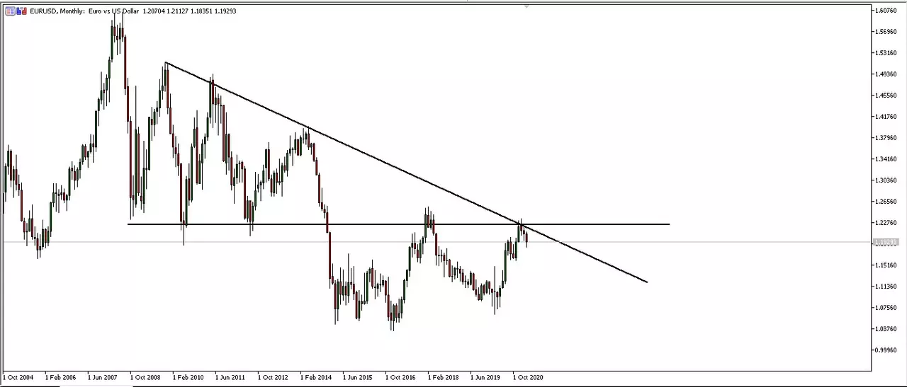 EURUSD - wykres miesięczny