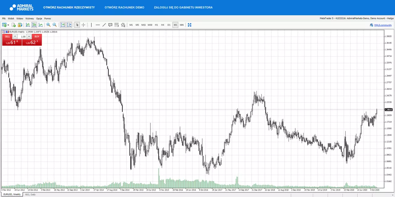 EURUSD - wykres tygodniowy