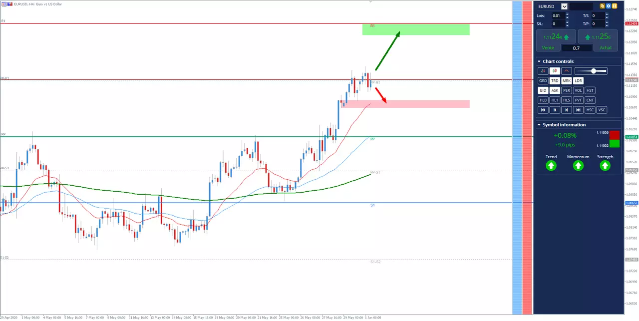 analyse technique EURUSD semaine du 01/05/2020
