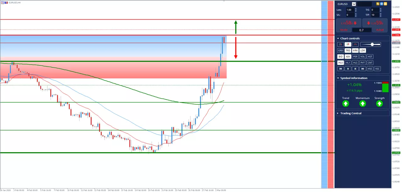 Analyse #EURUSD 2 Mars 2020 à 20h19