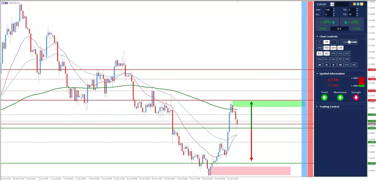 Analyse #EURUSD 3 février 2020 à 13h19