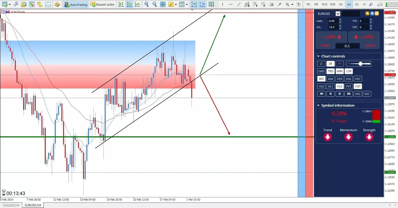 Analyse EUR/USD 04 Mars 2019