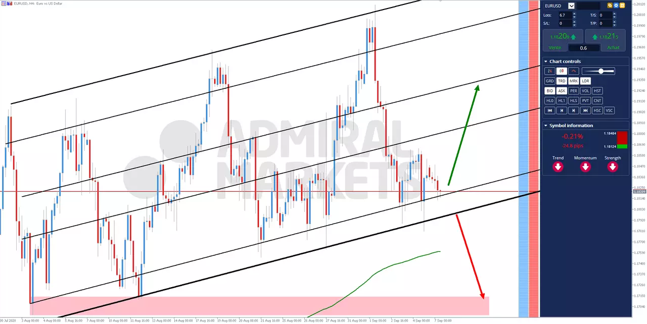 analyse technique EURUSD 7 septembre 2020 à 15h42