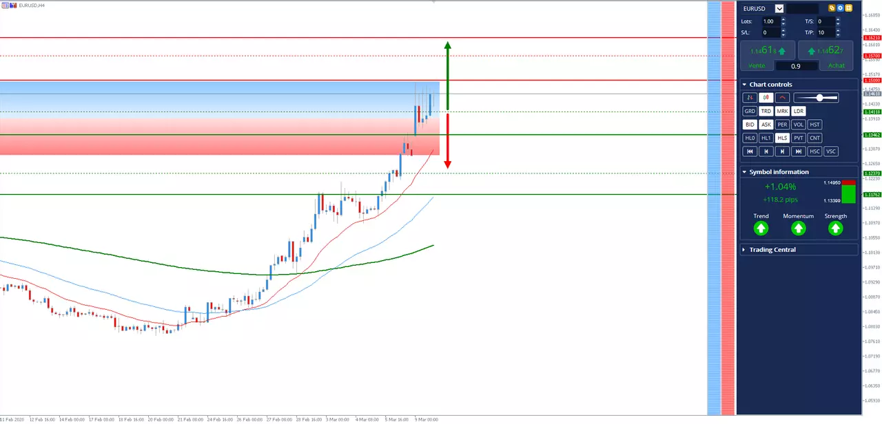 Analyse #EURUSD 9 Mars 2020 à 20h01