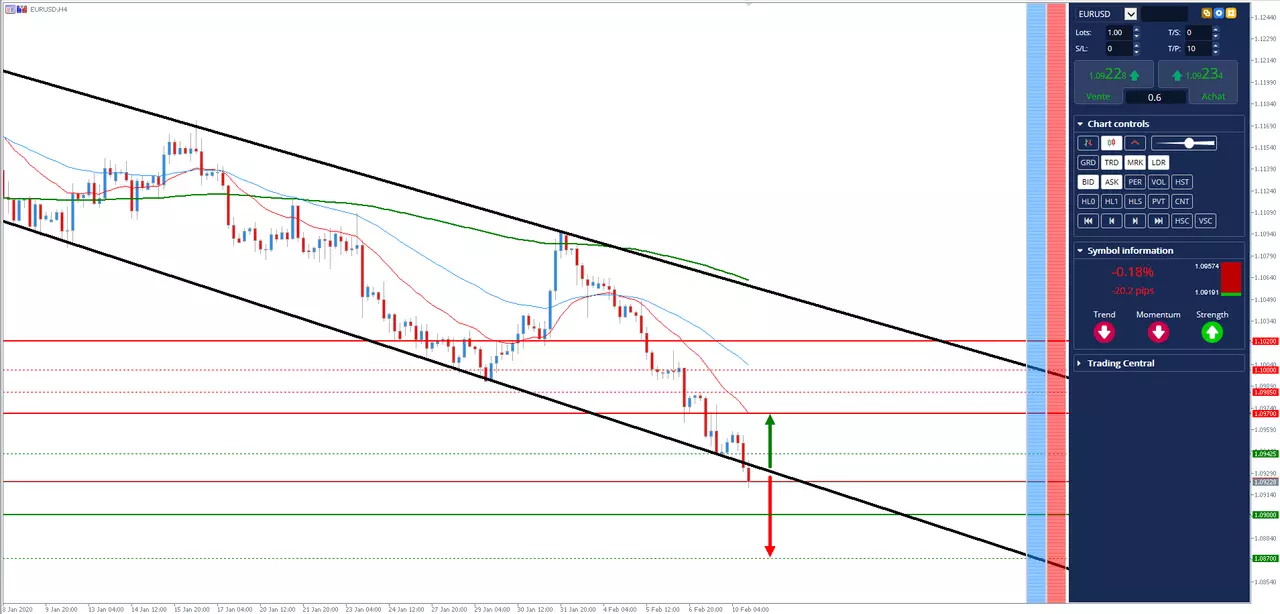 Analyse #EURUSD 10 février 2020 à 17h03