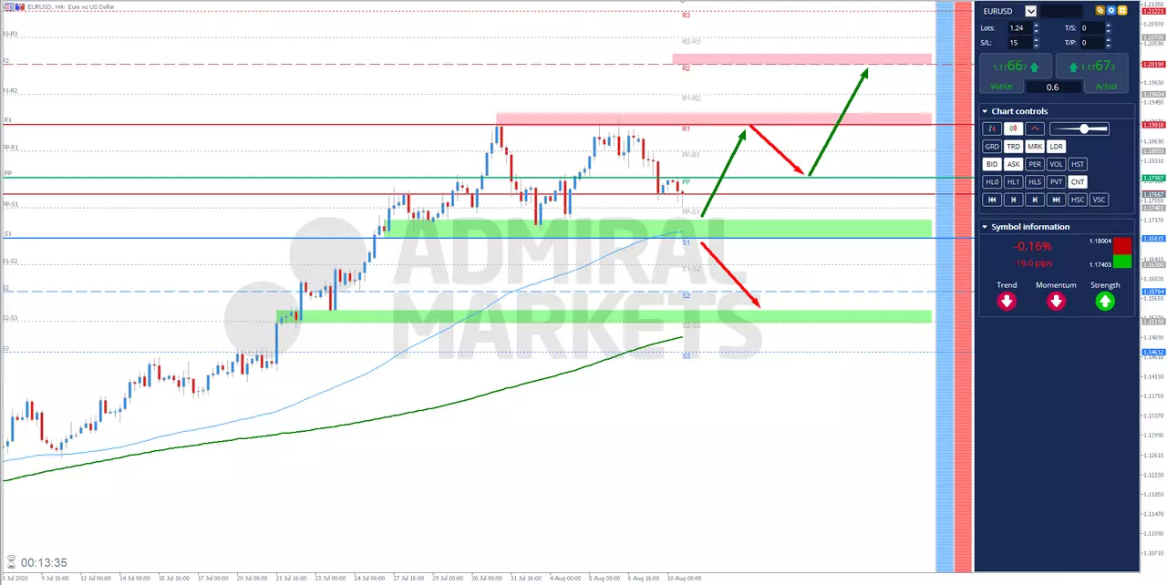 analyse technique EURUSD du 10 Août 2020 à 14h46