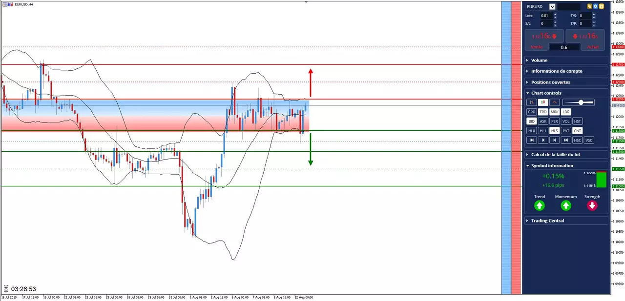 Analyse EURUSD du 12 Août 2019