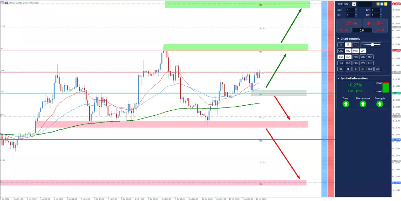 analyse technique EURUSD du 13 Juillet 2020 à 15h22
