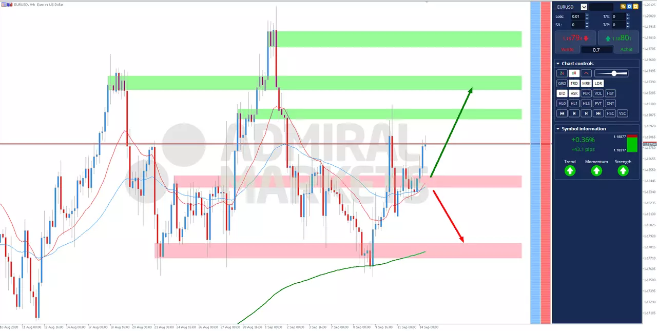 analyse technique EURUSD 14 septembre 2020 à 16h02