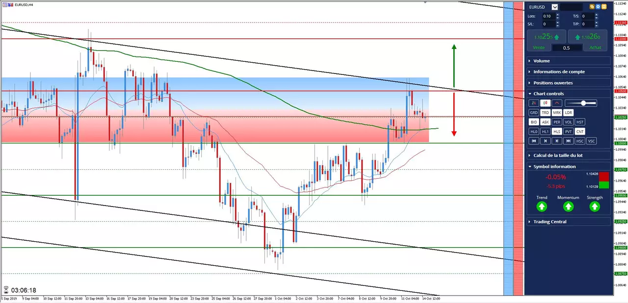 Analyse #EURUSD 14 octobre 2019 à 15h53