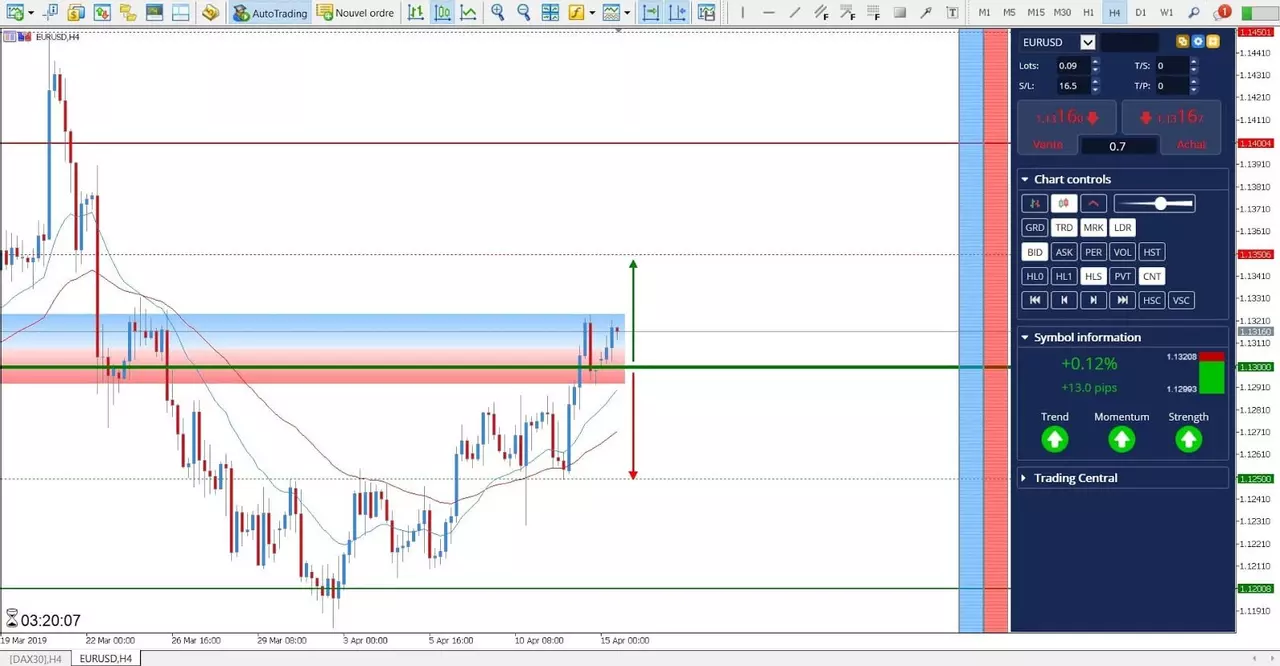 AnalyseForex  EURUSD du 15 Avril 2019