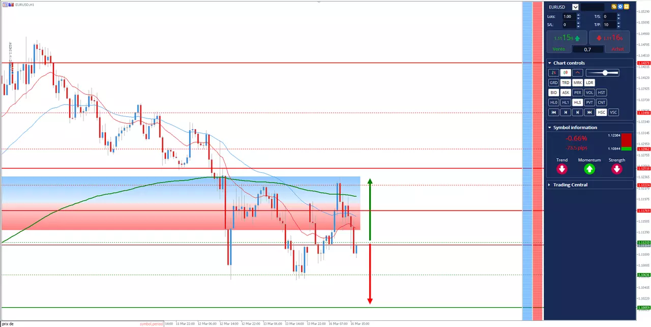 Analyse graphique EURUSD du 16 mars 2020 à 16h12