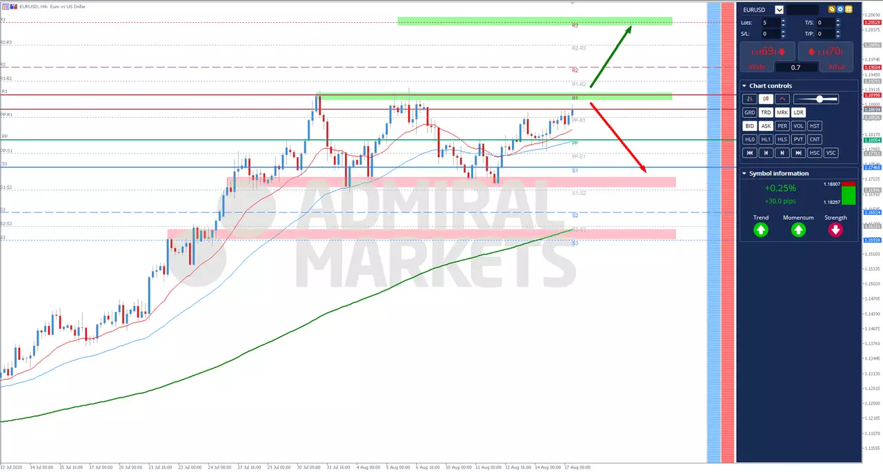 analyse technique EURUSD 17 Août 2020 à 16h49