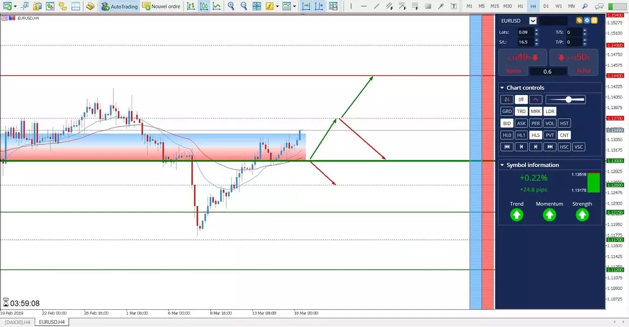 Analyse EURUSD du 18 Mars 2019