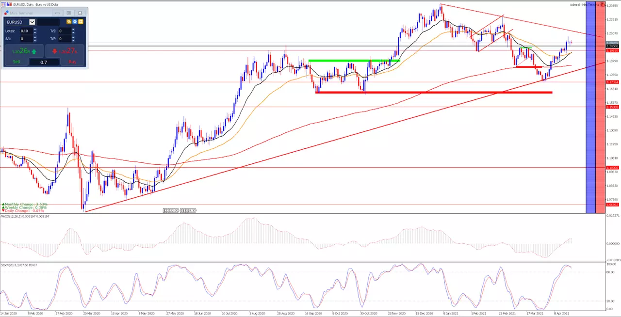 EURUSD 2020 m. sausio 14 d. – 2021 m. balandžio 22 d. dieninis grafikas
