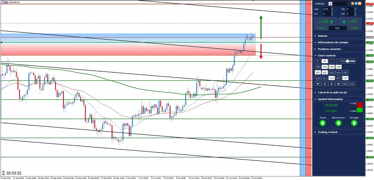 Analyse #EURUSD 21 octobre 2019 à 12h56