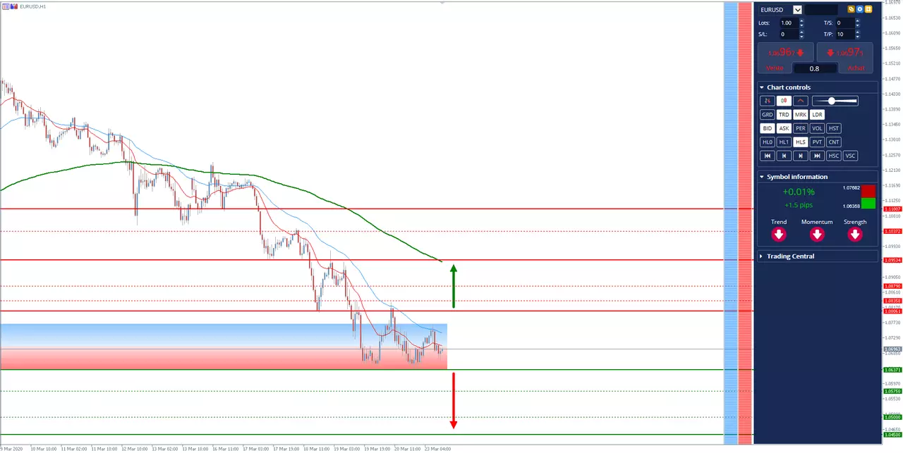 Analyse graphique EURUSD du 23 mars 2020 à 12h09