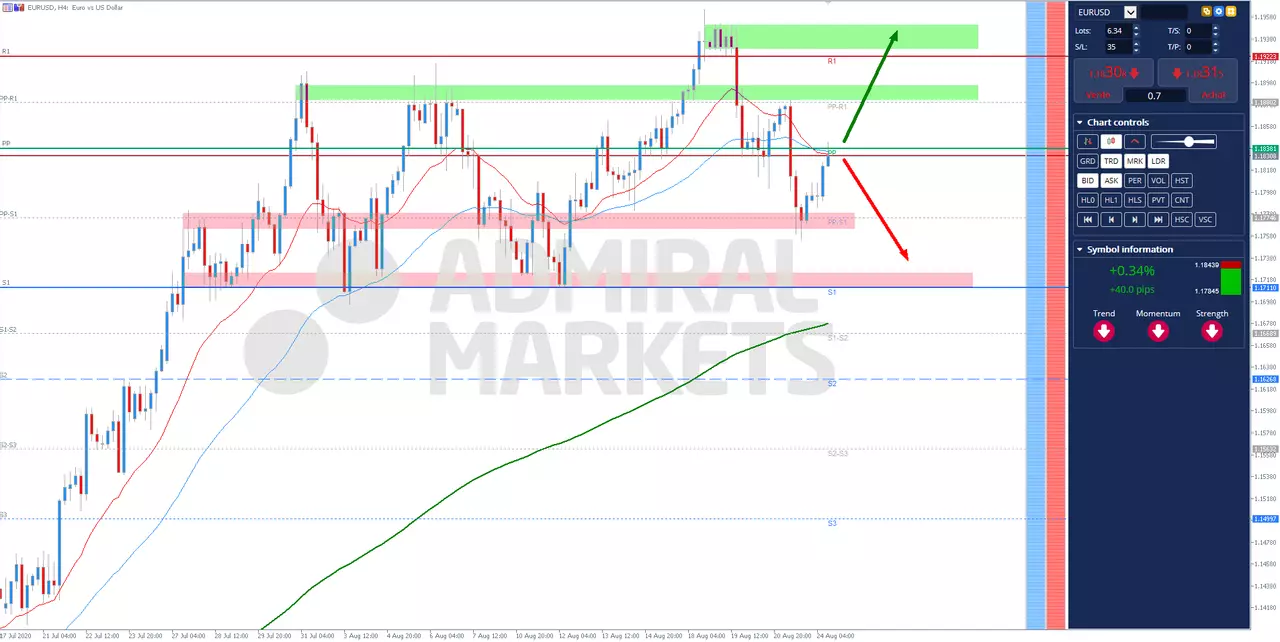 analyse technique EURUSD 24 Août 2020 à 12h44