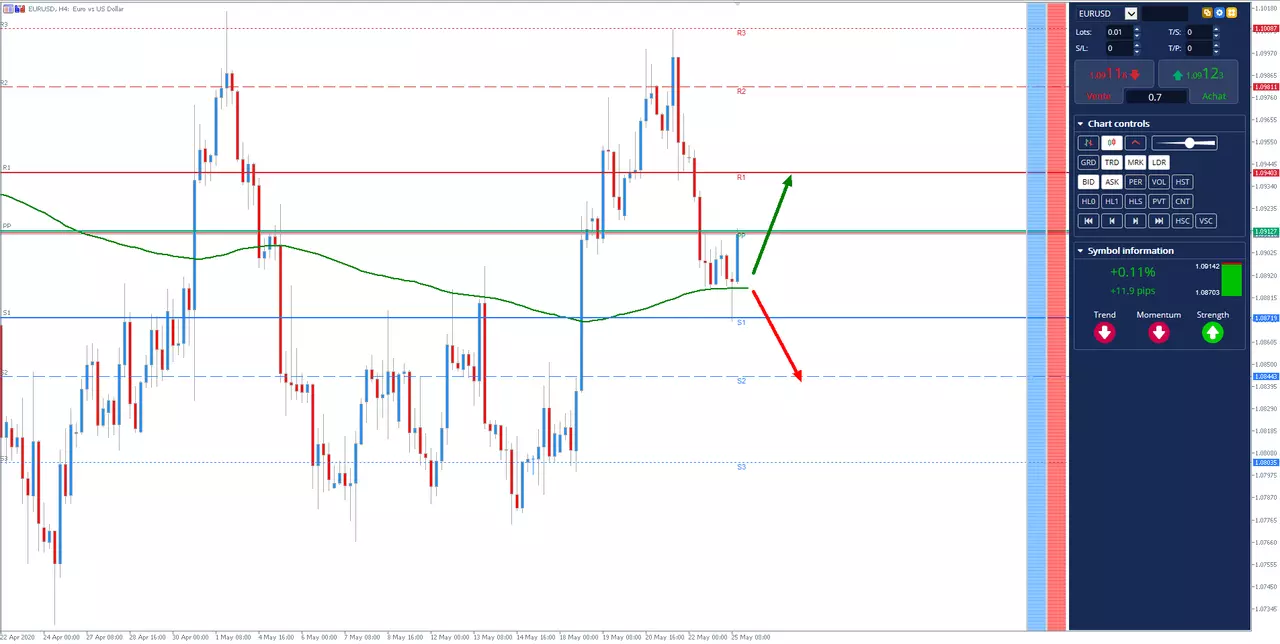 Analyse graphique EURUSD du 25 Mai 2020 à 14h07