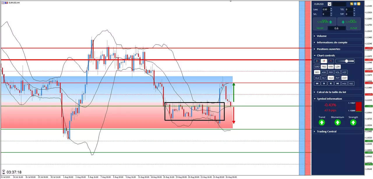 Analyse EURUSD 19 août 2019