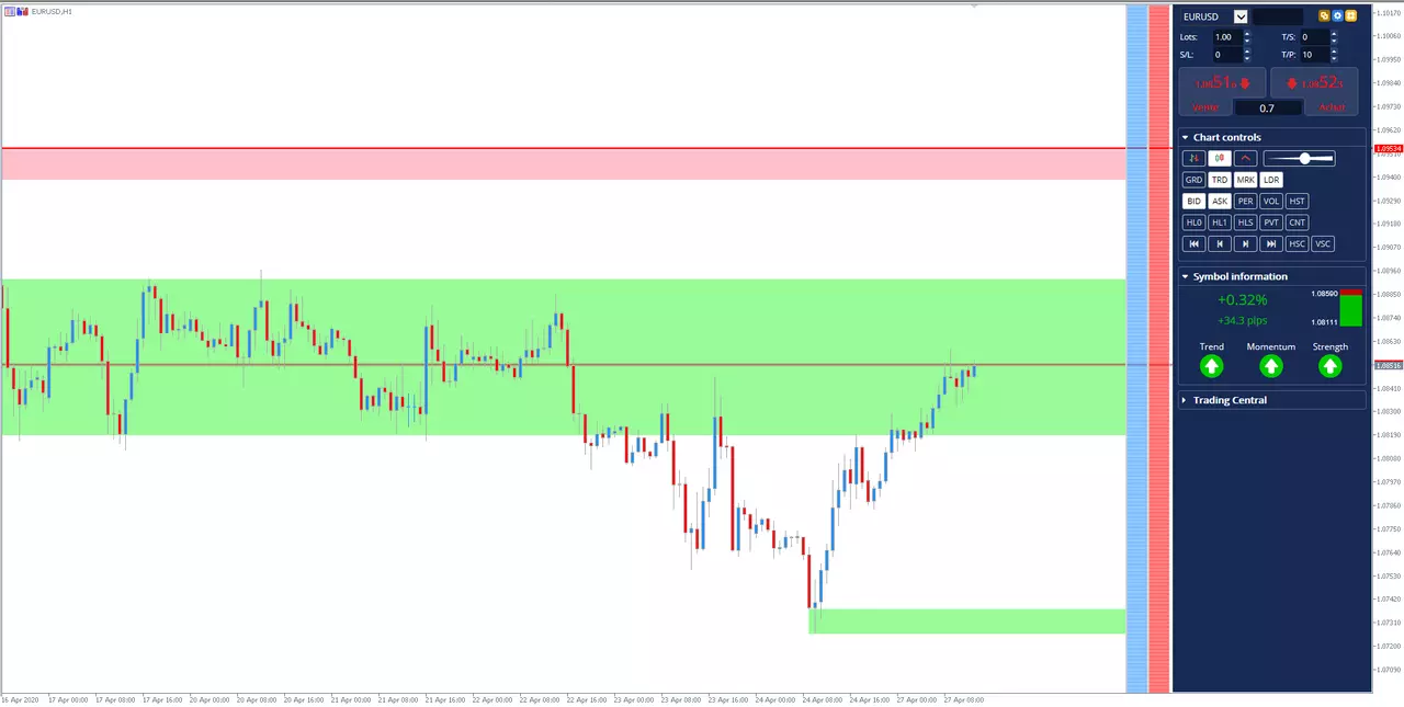 Analyse graphique EURUSD du 27 Avril 2020 à 12h09