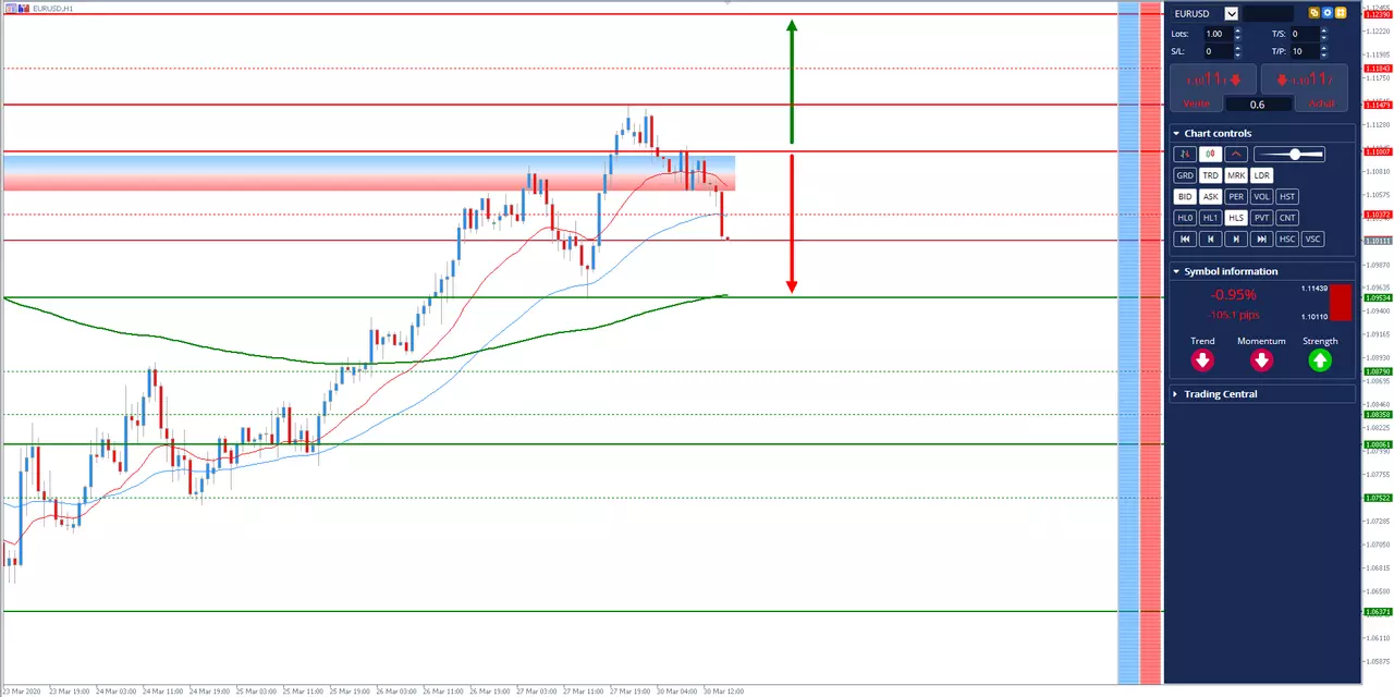 Analyse graphique EURUSD du 30 mars 2020 à 15h00