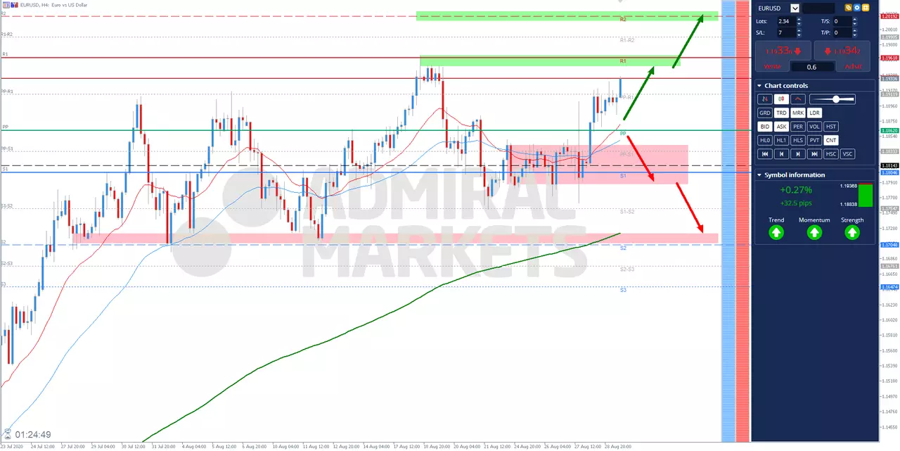 analyse technique EURUSD 31 Août 2020 à 13h35