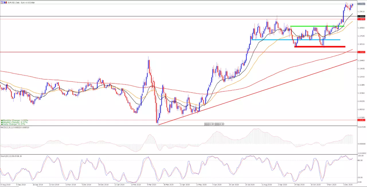 EURUSD dagelijkse grafiek