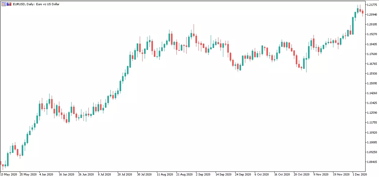 EURUSD Daily Chart