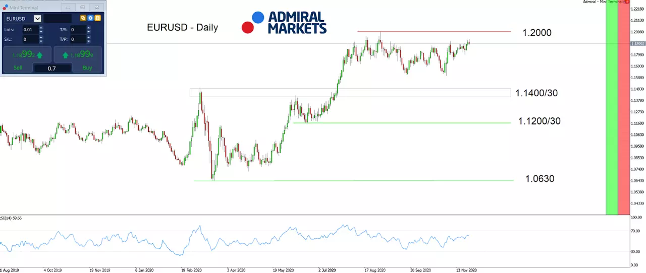 EURUSD Dagelijkse grafiek