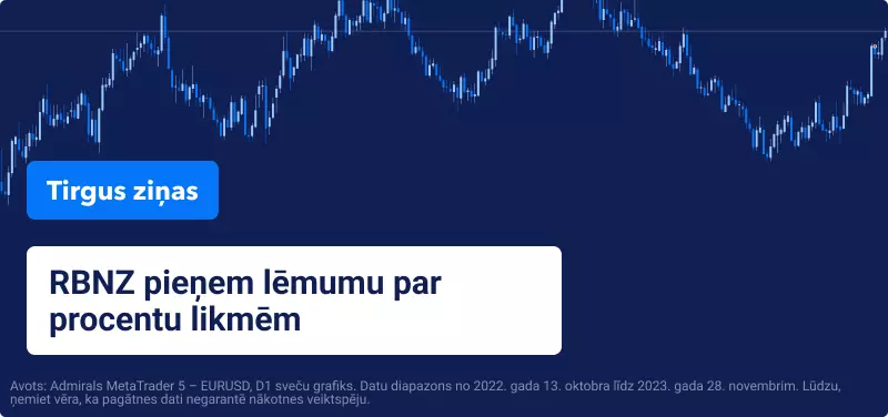 EURUSD cenas grafiks