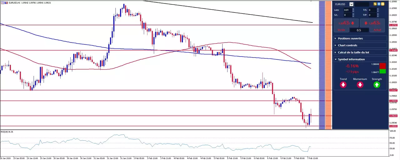 graphique eurusd