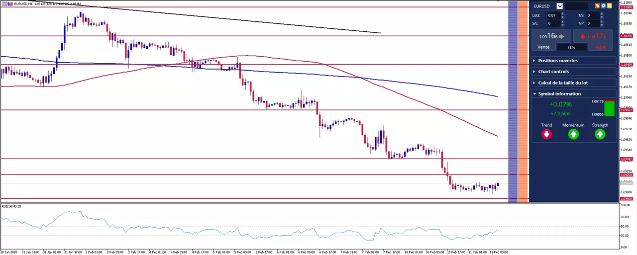 graphique eurusd