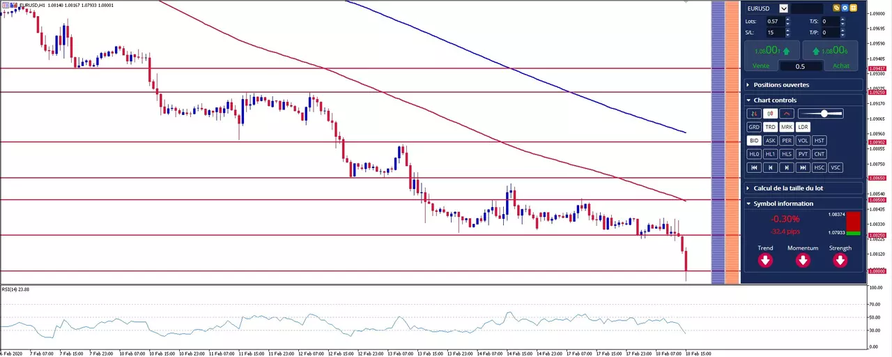 graphique eur/usd