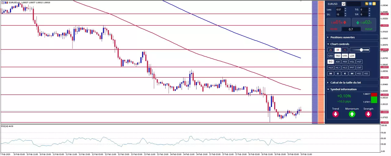 graphique eurusd