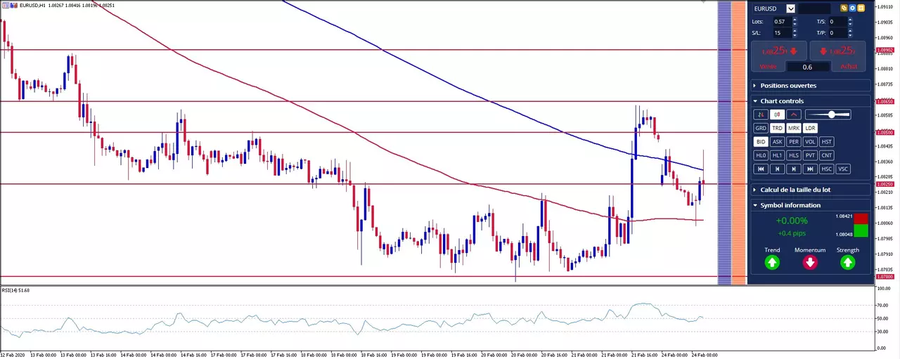graphique eur usd