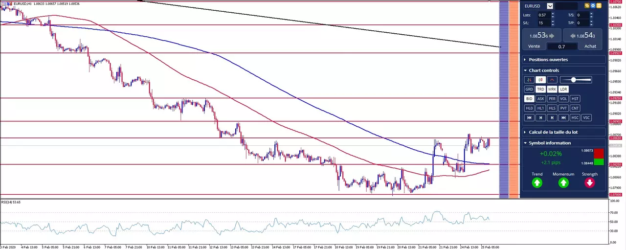 graphique eur/usd